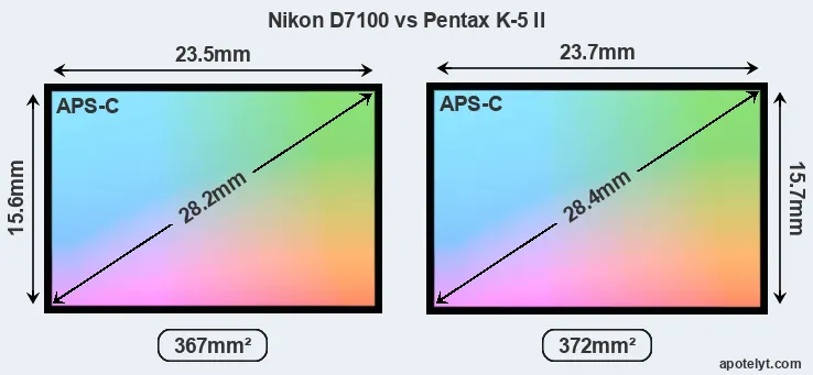 Nikon D7100 and Pentax K-5 II sensor measures