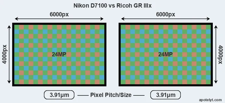 D7100 versus GR IIIx MP