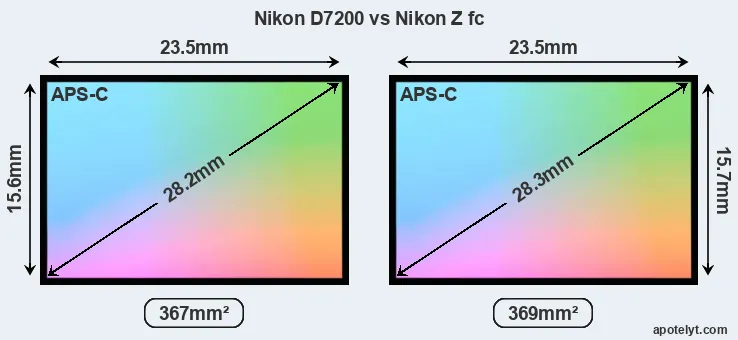 Nikon D7200 and Nikon Z fc sensor measures