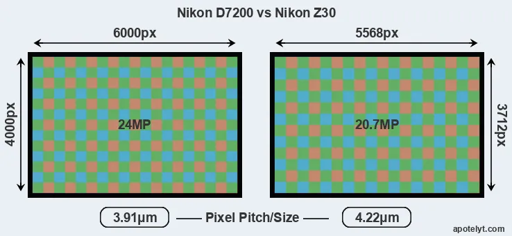 D7200 versus Z30 MP
