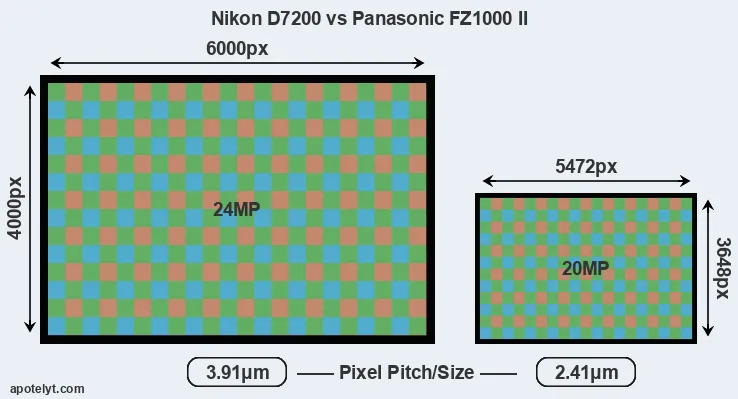 D7200 versus FZ1000 II MP