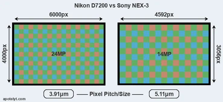 D7200 versus NEX-3 MP