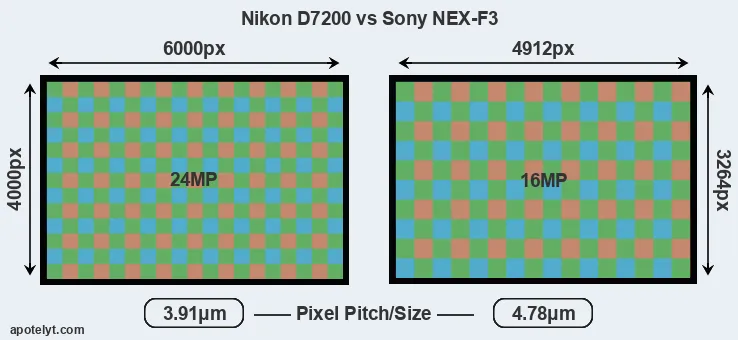 D7200 versus NEX-F3 MP