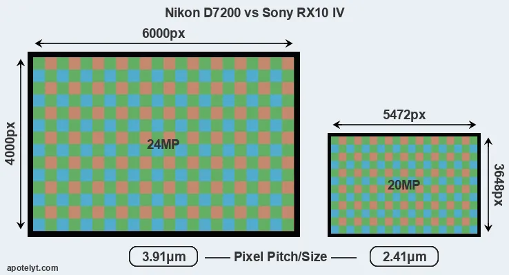 D7200 versus RX10 IV MP