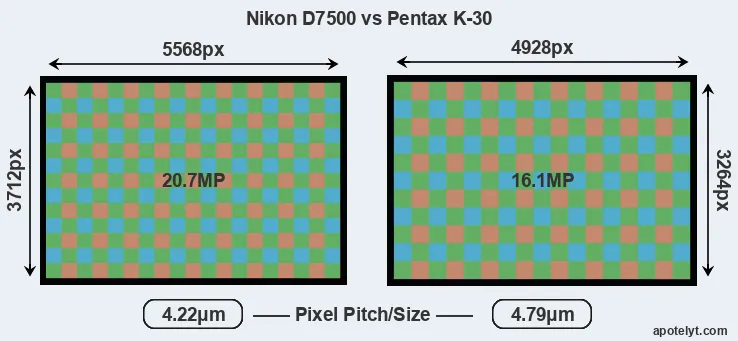 D7500 versus K-30 MP