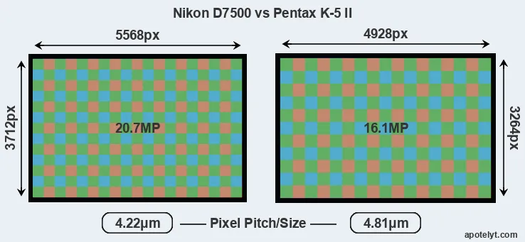 D7500 versus K-5 II MP