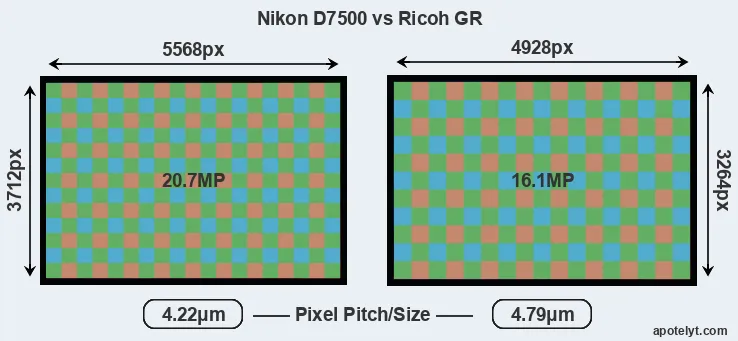 D7500 versus GR MP