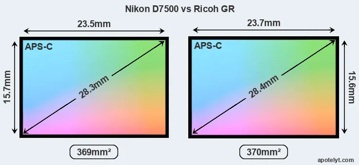 Nikon D7500 and Ricoh GR sensor measures