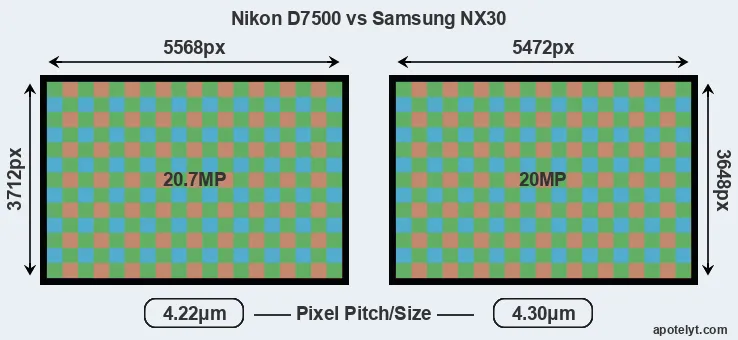 D7500 versus NX30 MP