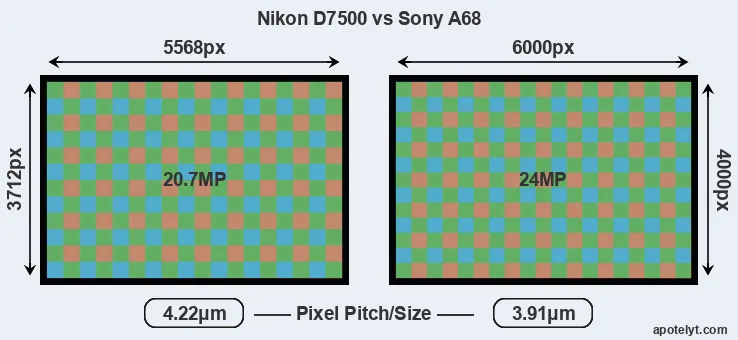 D7500 versus A68 MP