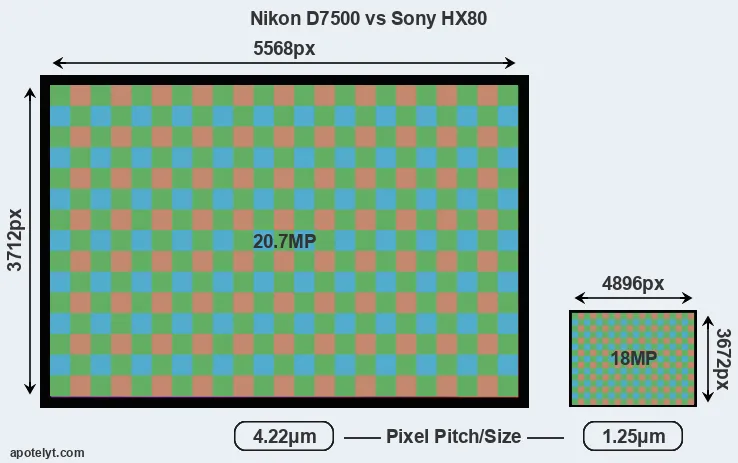D7500 versus HX80 MP