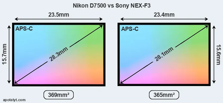 Nikon D7500 and Sony NEX-F3 sensor measures