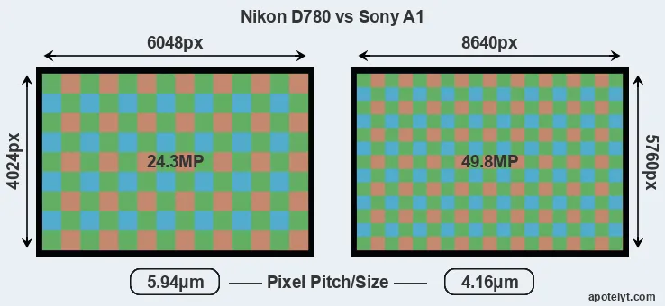 D780 versus A1 MP