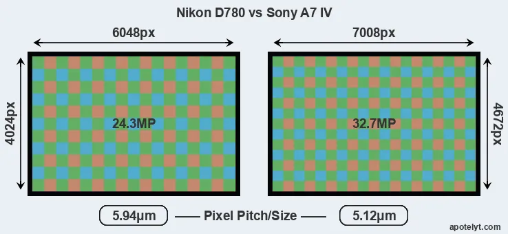 D780 versus A7 IV MP