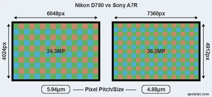 D780 versus A7R MP