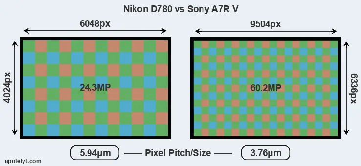 D780 versus A7R V MP
