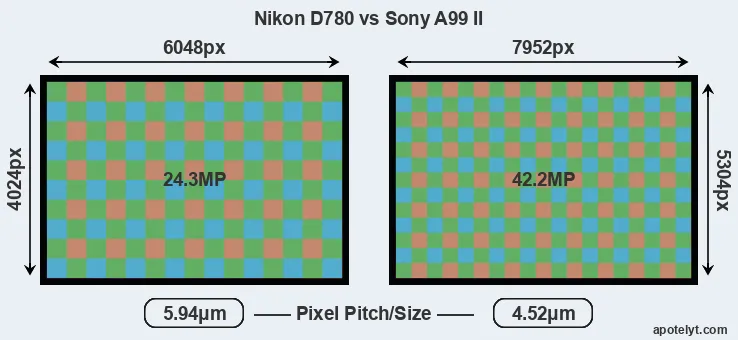 D780 versus A99 II MP