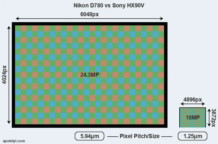 D780 versus HX90V MP