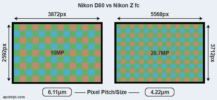 D80 versus Z fc MP