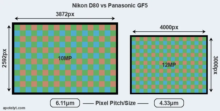 D80 versus GF5 MP