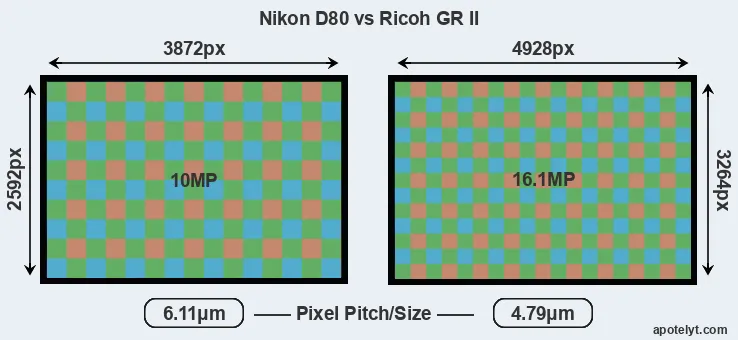 D80 versus GR II MP