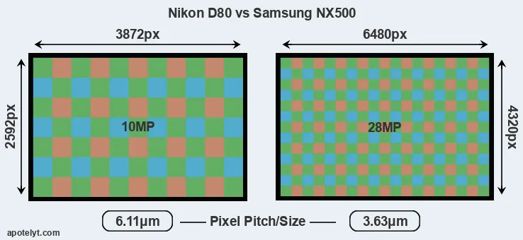 D80 versus NX500 MP