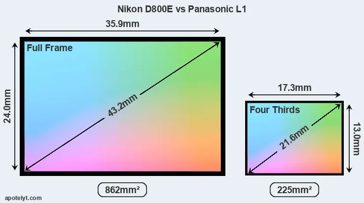 Nikon D800E and Panasonic L1 sensor measures