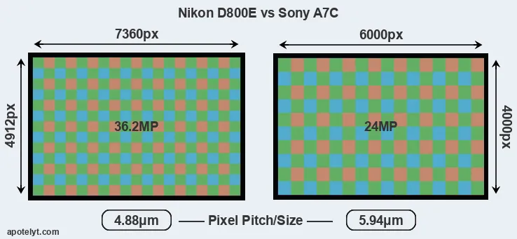 D800E versus A7C MP