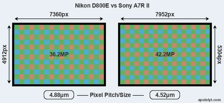 D800E versus A7R II MP