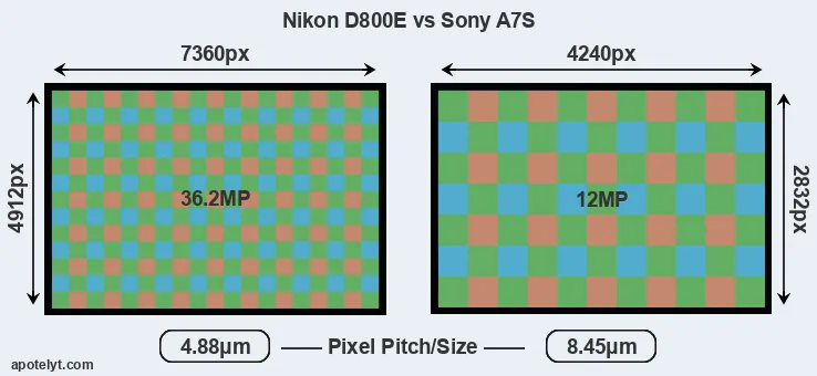 D800E versus A7S MP