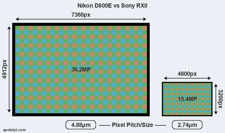 D800E versus RX0 MP
