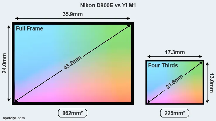 Nikon D800E and YI M1 sensor measures