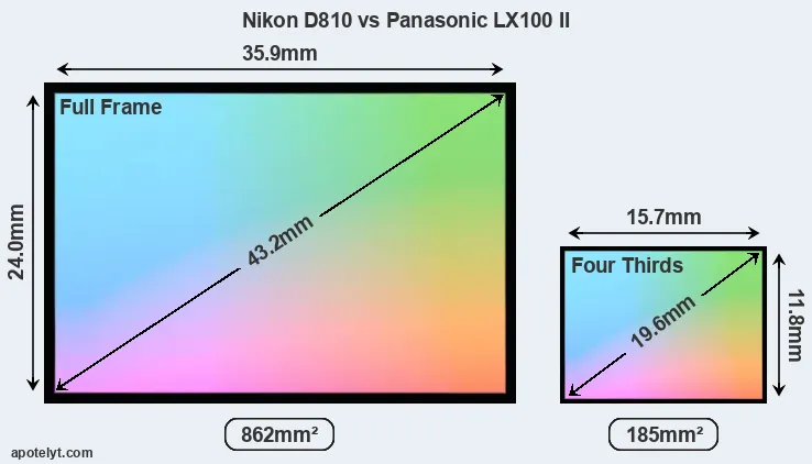 Nikon D810 and Panasonic LX100 II sensor measures