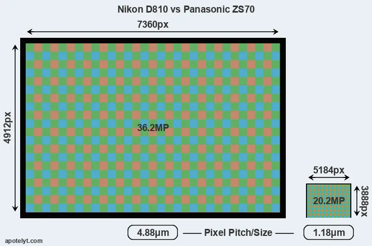 D810 versus ZS70 MP