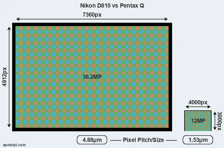 D810 versus Pentax Q MP