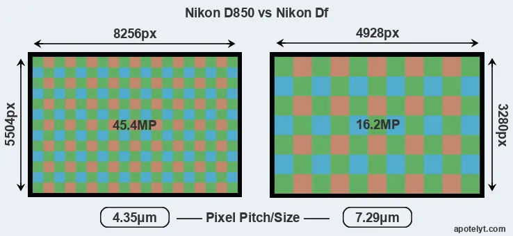 D850 versus Df MP