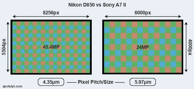 D850 versus A7 II MP
