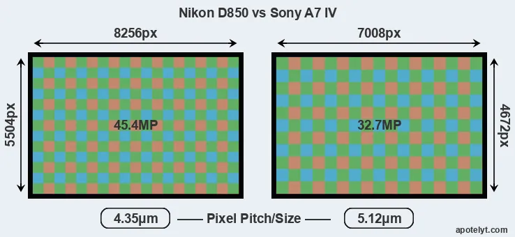 D850 versus A7 IV MP