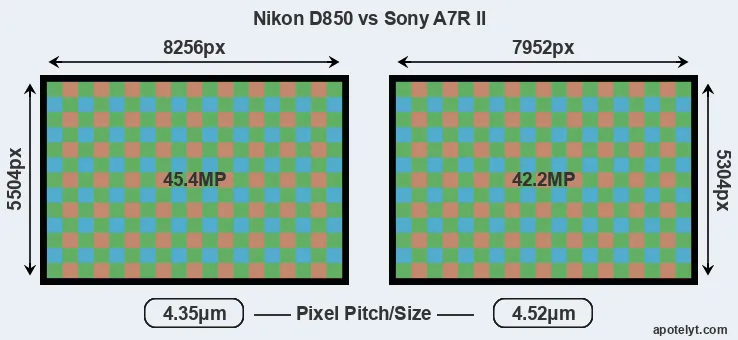 D850 versus A7R II MP