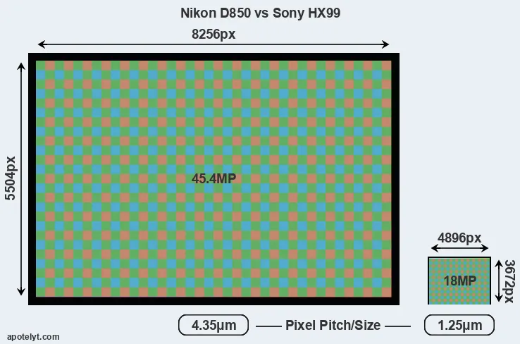 D850 versus HX99 MP