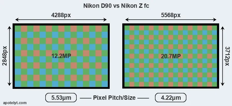 D90 versus Z fc MP