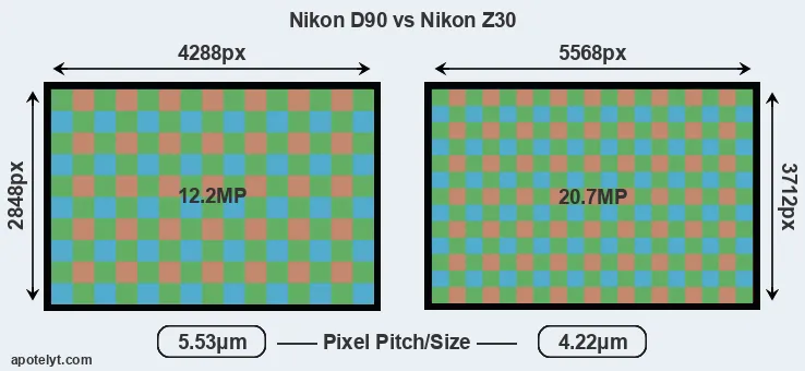 D90 versus Z30 MP