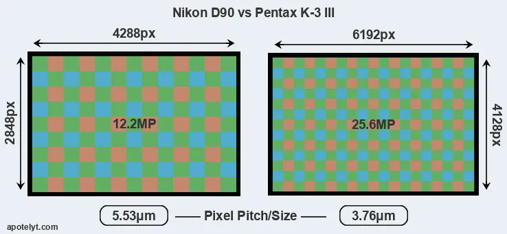 D90 versus K-3 III MP