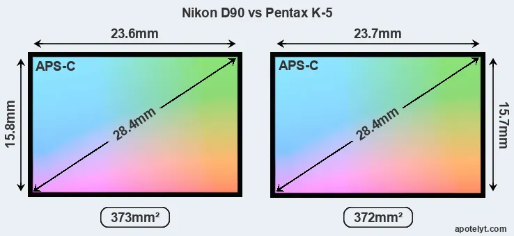 Nikon D90 and Pentax K-5 sensor measures