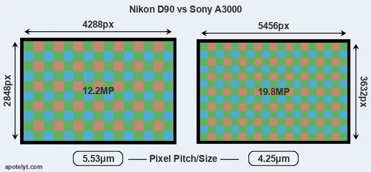 D90 versus A3000 MP