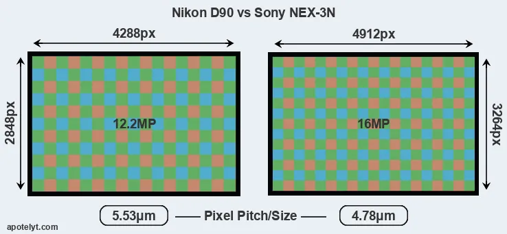 D90 versus NEX-3N MP