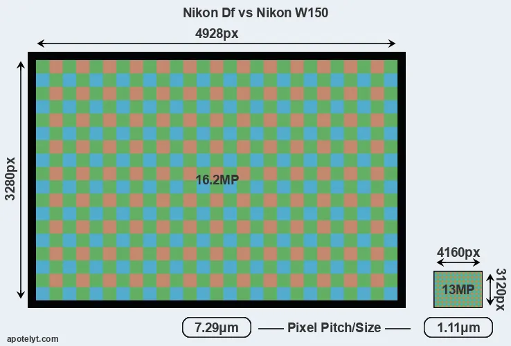 Df versus W150 MP