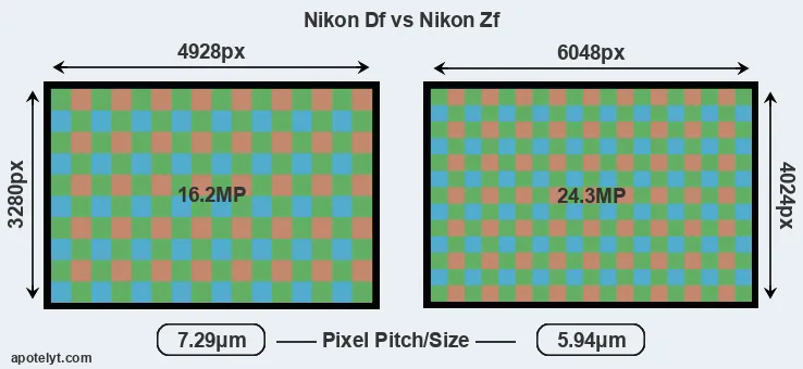 Df versus Zf MP