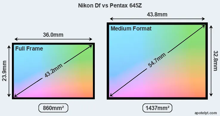 Nikon Df and Pentax 645Z sensor measures