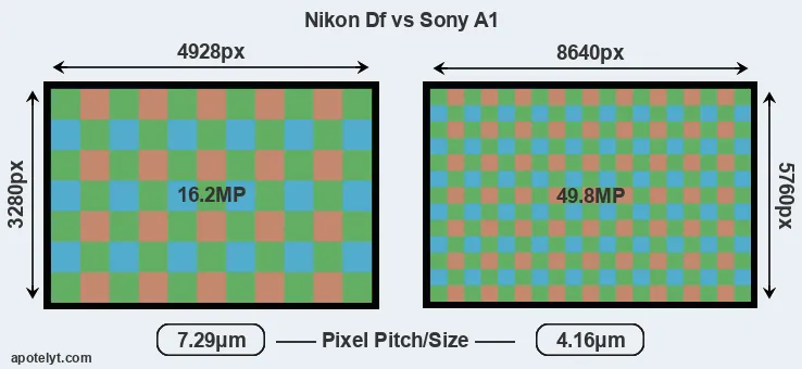 Df versus A1 MP